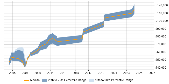 Salary distribution trend for Actuary job vacancies in Central London