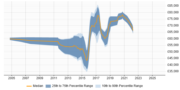 Salary distribution trend for jobs in Central London citing Adaptive Web Design