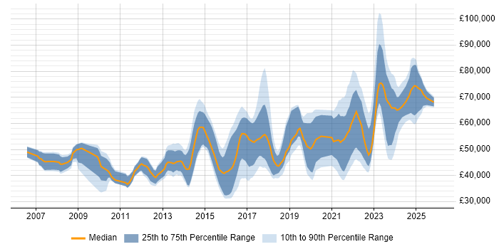 Salary distribution trend for jobs in Central London citing Aderant