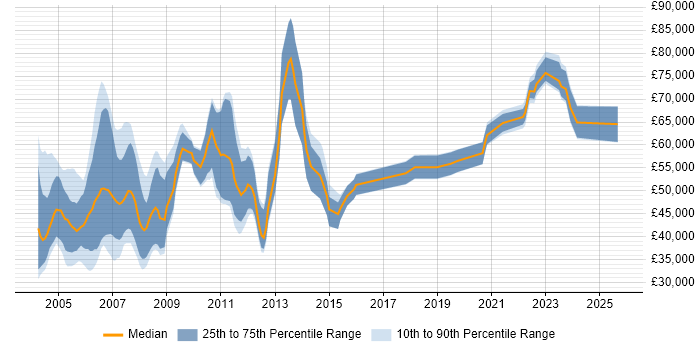 Salary distribution trend for jobs in Central London citing ADO