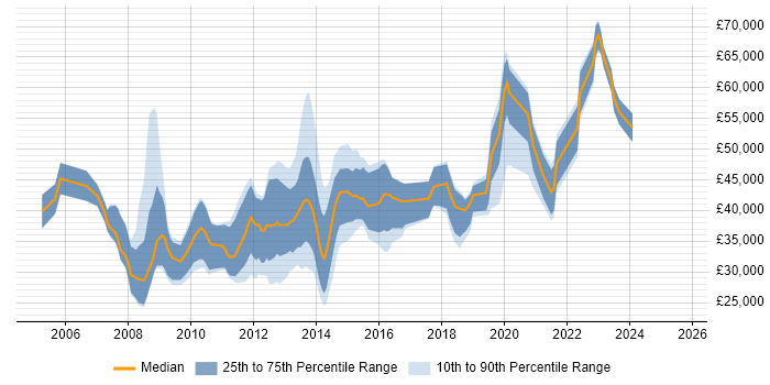 Salary distribution trend for jobs in Central London citing Adobe After Effects