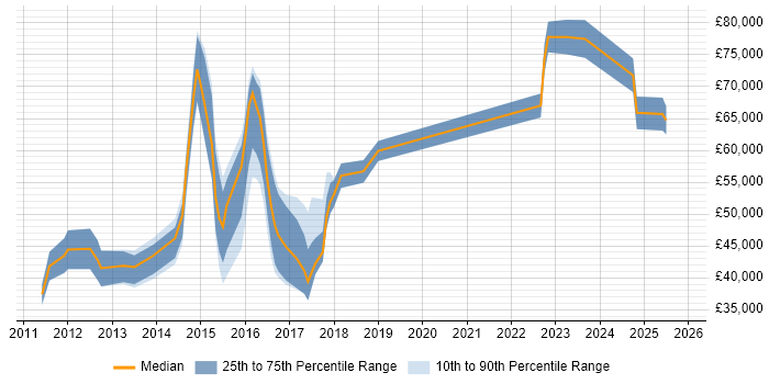 Salary distribution trend for jobs in Central London citing Adobe Campaign