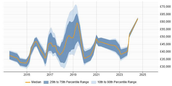 Salary distribution trend for jobs in Central London citing Adobe Creative Cloud