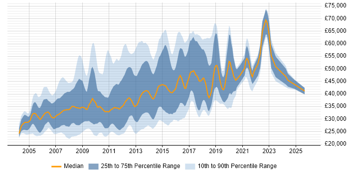 Salary distribution trend for jobs in Central London citing Adobe Illustrator