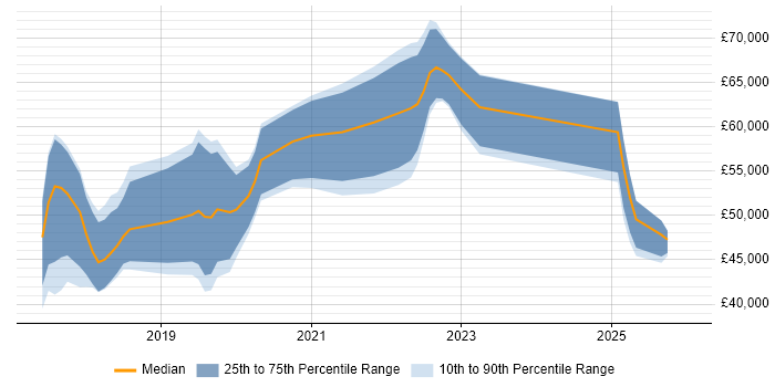 Salary distribution trend for jobs in Central London citing Adobe XD