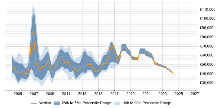Salary distribution trend for jobs in Central London citing ADO.NET