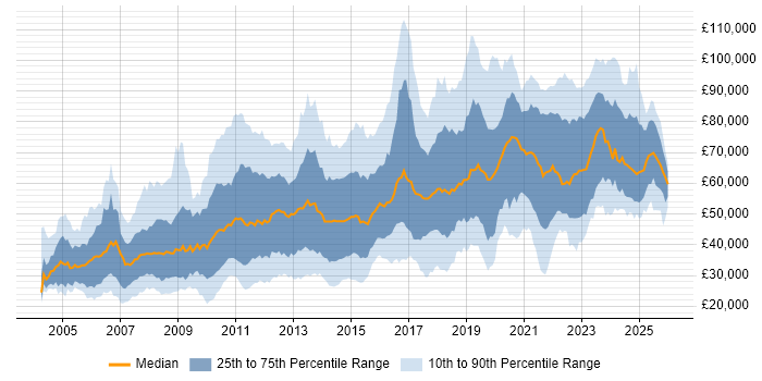 Salary distribution trend for jobs in Central London citing Advertising