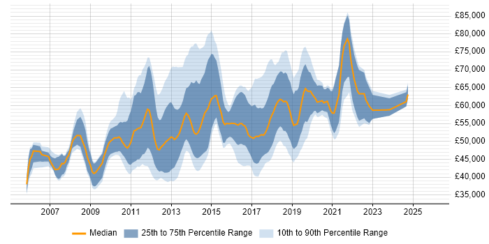 Salary distribution trend for Agile Business Analyst job vacancies in Central London