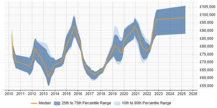 Salary distribution trend for Agile Coach job vacancies in Central London Salary distribution trend for Agile Coach job vacancies in Central London