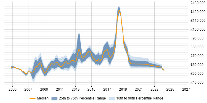 Salary distribution trend for Agile Development Manager job vacancies in Central London