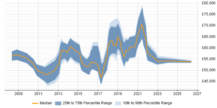 Salary distribution trend for Agile Product Owner job vacancies in Central London