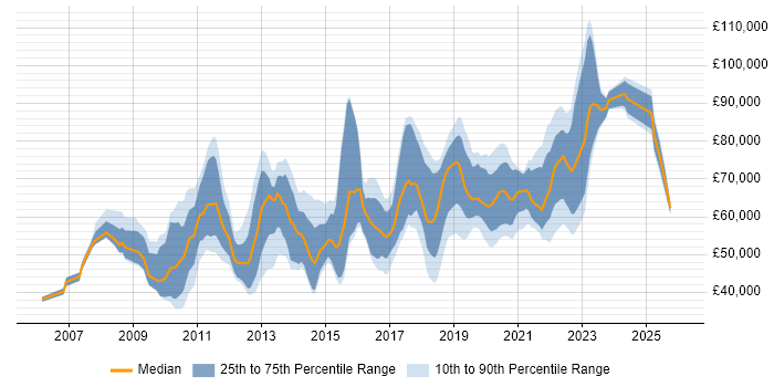 Salary distribution trend for jobs in Central London citing Agile Project Management