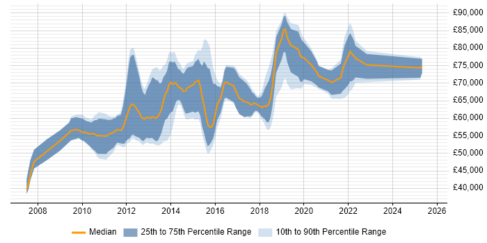Salary distribution trend for Agile Scrum Master job vacancies in Central London Salary distribution trend for Agile Scrum Master job vacancies in Central London