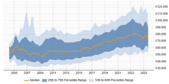 Salary distribution trend for jobs in Central London citing Agile