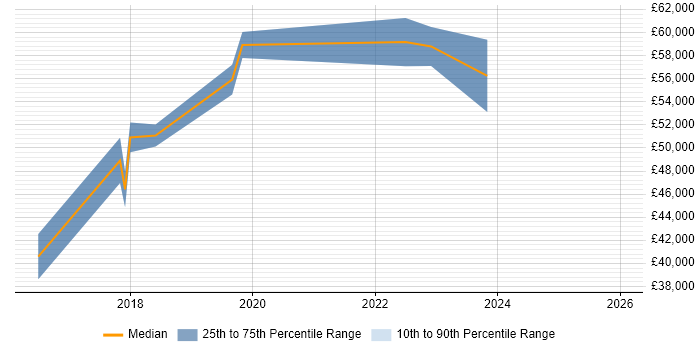 Salary distribution trend for jobs in Central London citing Ahrefs