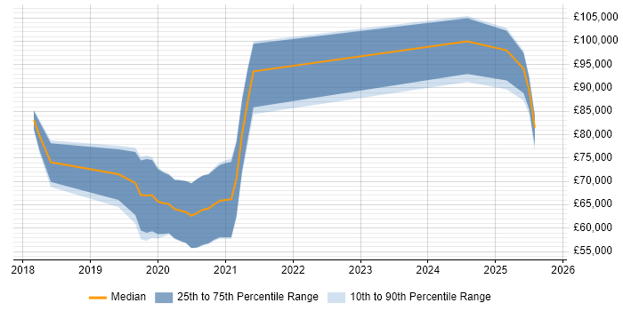Salary distribution trend for jobs in Central London citing AI Transformation Salary distribution trend for jobs in Central London citing AI Transformation