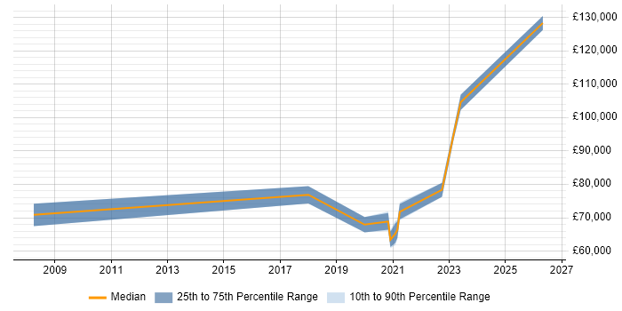 Salary distribution trend for jobs in Central London citing AIOps