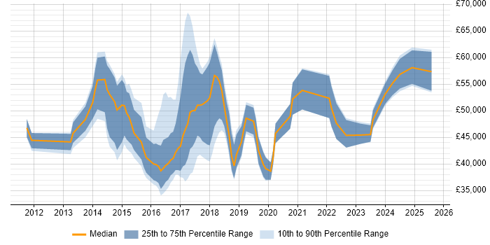 Salary distribution trend for jobs in Central London citing AirWatch