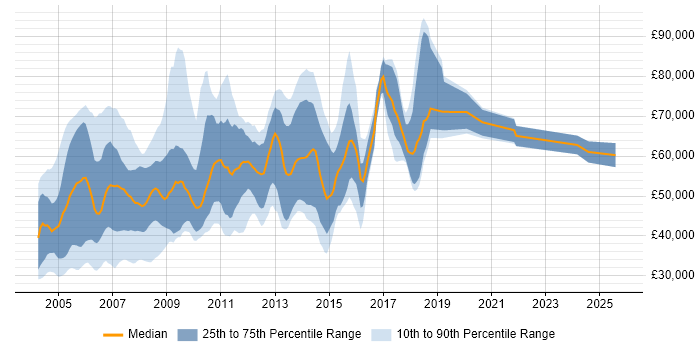 Salary distribution trend for jobs in Central London citing AIX Salary distribution trend for jobs in Central London citing AIX