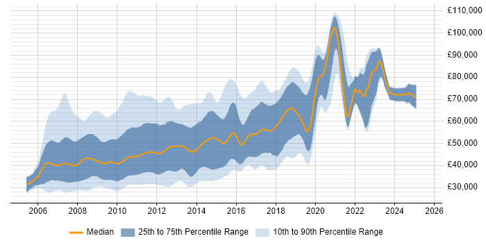 Salary distribution trend for jobs in Central London citing Ajax
