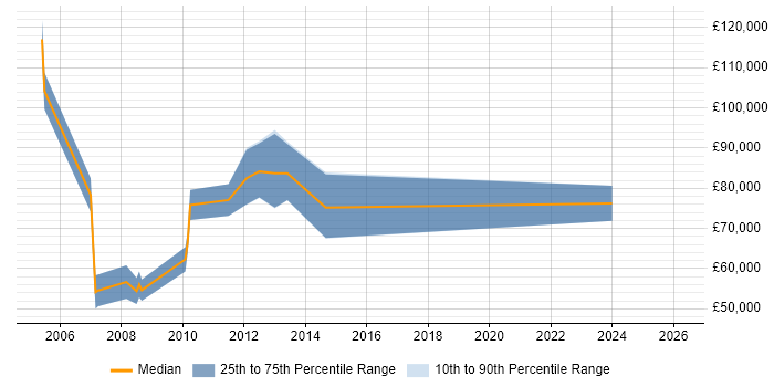 Salary distribution trend for jobs in Central London citing Algorithmic Pricing