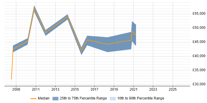 Salary distribution trend for jobs in Central London citing Alphatax