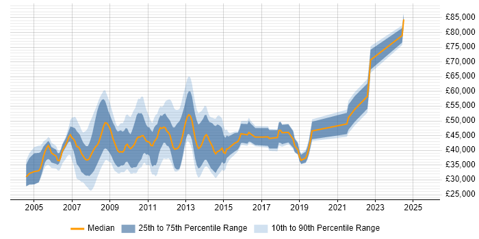 Salary distribution trend for jobs in Central London citing Altiris