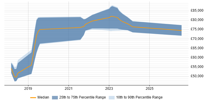 Salary distribution trend for jobs in Central London citing Amazon Cognito