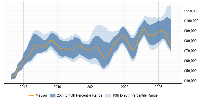 Salary distribution trend for jobs in Central London citing Amazon ECS