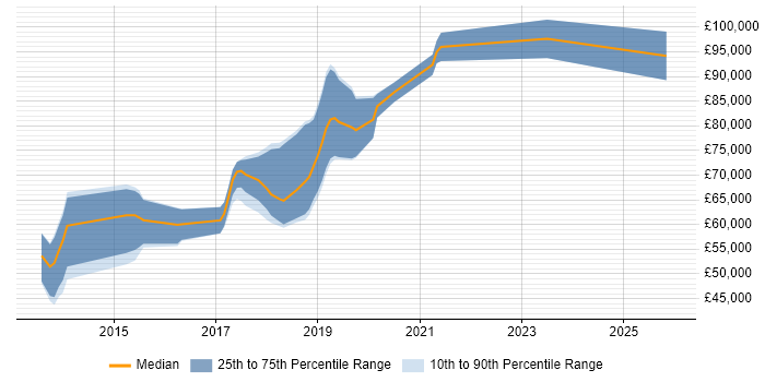 Salary distribution trend for jobs in Central London citing Amazon ElastiCache
