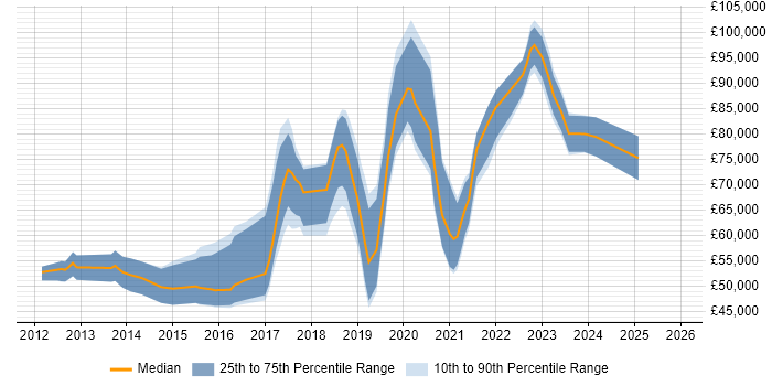 Salary distribution trend for jobs in Central London citing Amazon ELB