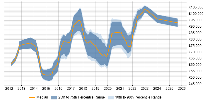 Salary distribution trend for jobs in Central London citing Amazon EMR
