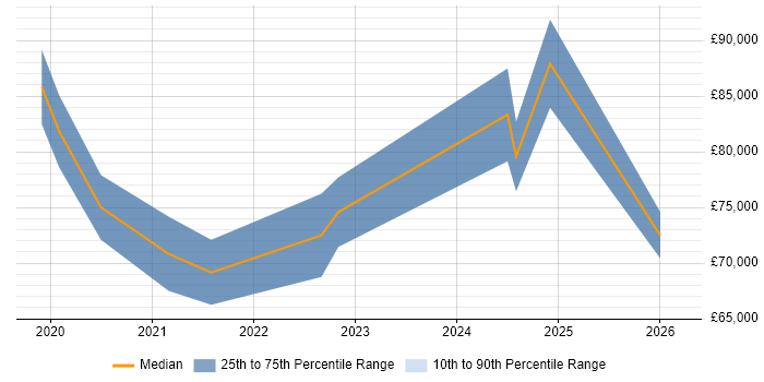 Salary distribution trend for jobs in Central London citing Amazon GuardDuty