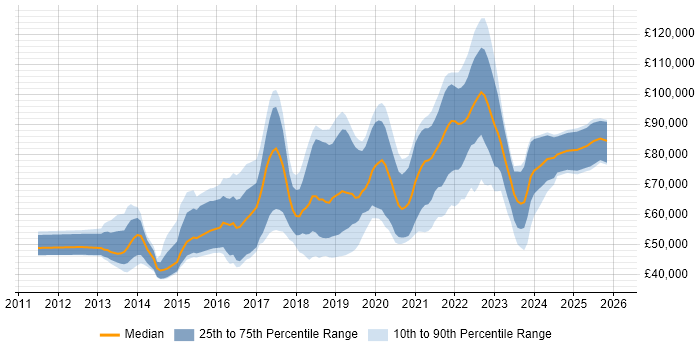Salary distribution trend for jobs in Central London citing Amazon RDS