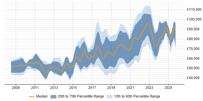 Salary distribution trend for jobs in Central London citing Amazon S3