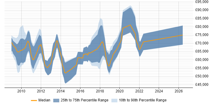 Salary distribution trend for jobs in Central London citing AMQP