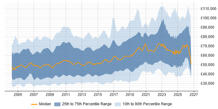 Salary distribution trend for jobs in Central London citing Analytical Skills