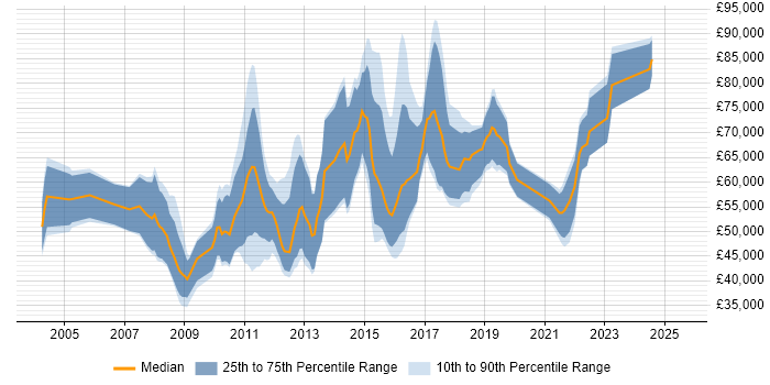 Salary distribution trend for Analytics Consultant job vacancies in Central London Salary distribution trend for Analytics Consultant job vacancies in Central London