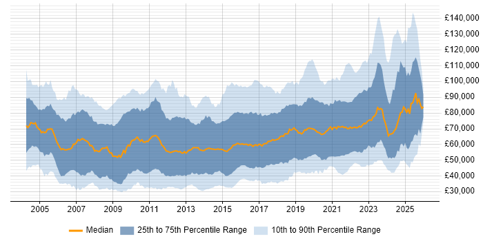 Salary distribution trend for jobs in Central London citing Analytics