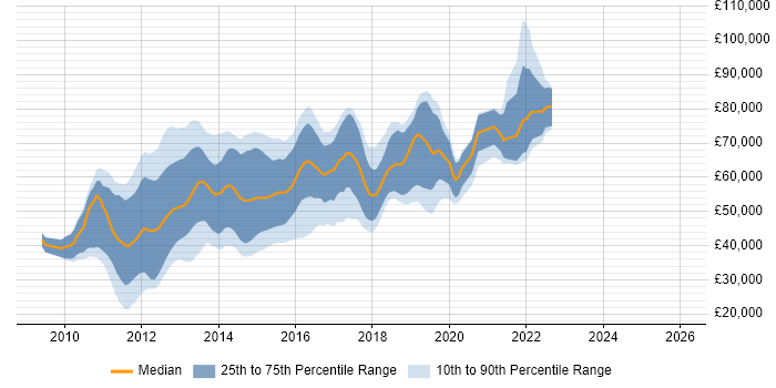 Salary distribution trend for Android Developer job vacancies in Central London
