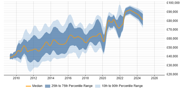Salary distribution trend for jobs in Central London citing Android Development