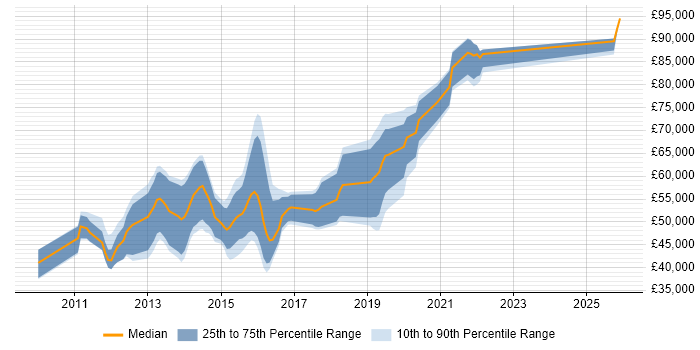 Salary distribution trend for Android Engineer job vacancies in Central London