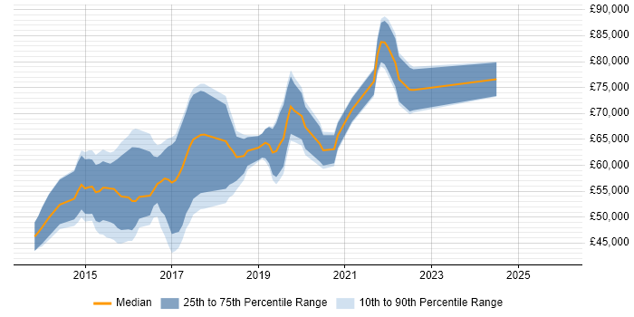 Salary distribution trend for jobs in Central London citing Android Studio