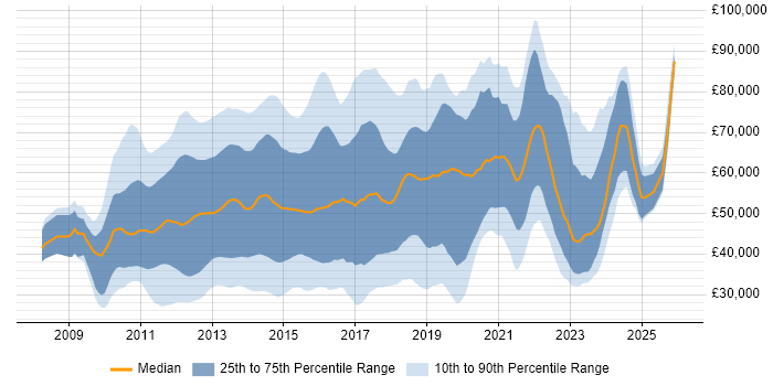Salary distribution trend for jobs in Central London citing Android