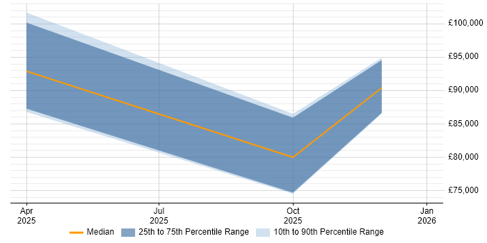 Salary distribution trend for jobs in Central London citing Anthropic Claude