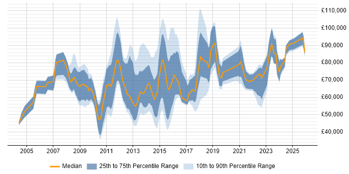 Salary distribution trend for jobs in Central London citing Anti-Money Laundering