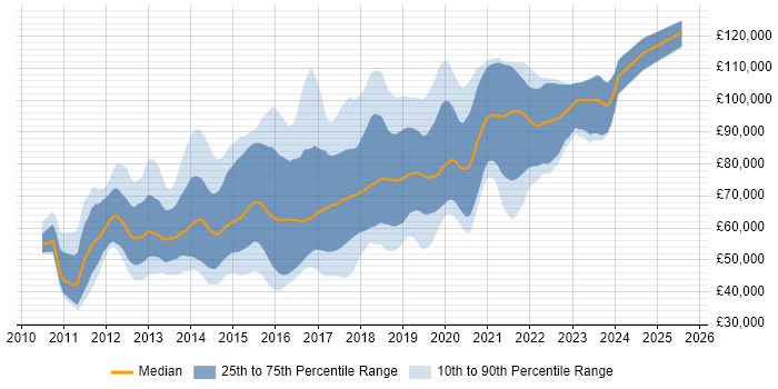 Salary distribution trend for jobs in Central London citing Apache Cassandra