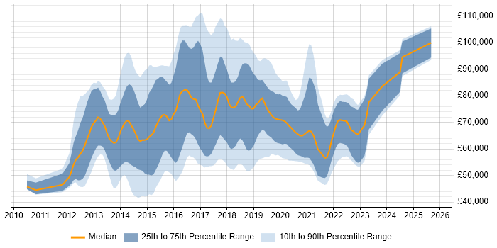 Salary distribution trend for jobs in Central London citing Apache Hive
