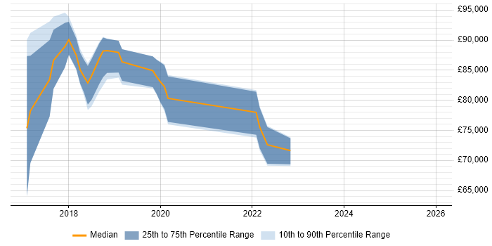 Salary distribution trend for jobs in Central London citing Apache NiFi