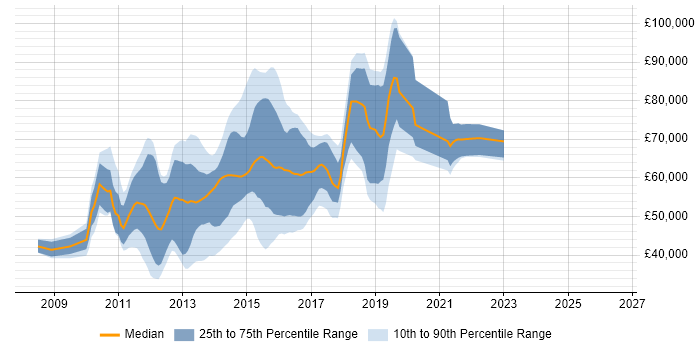 Salary distribution trend for jobs in Central London citing Apache Solr